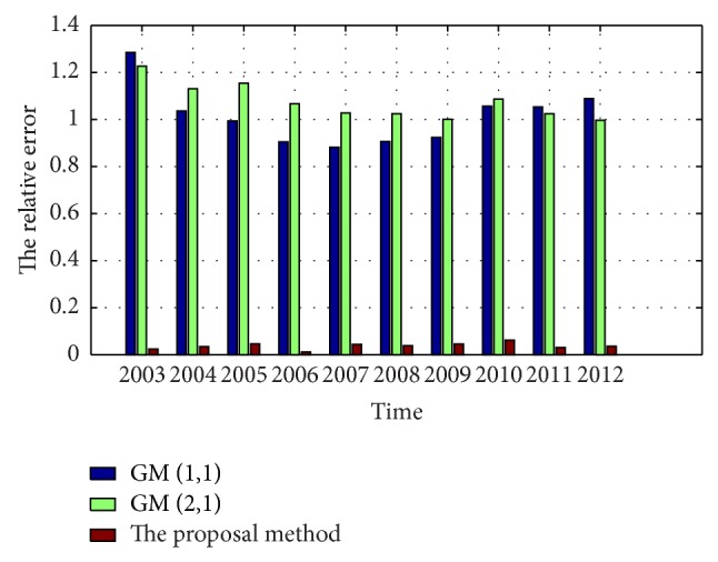 Figure 6