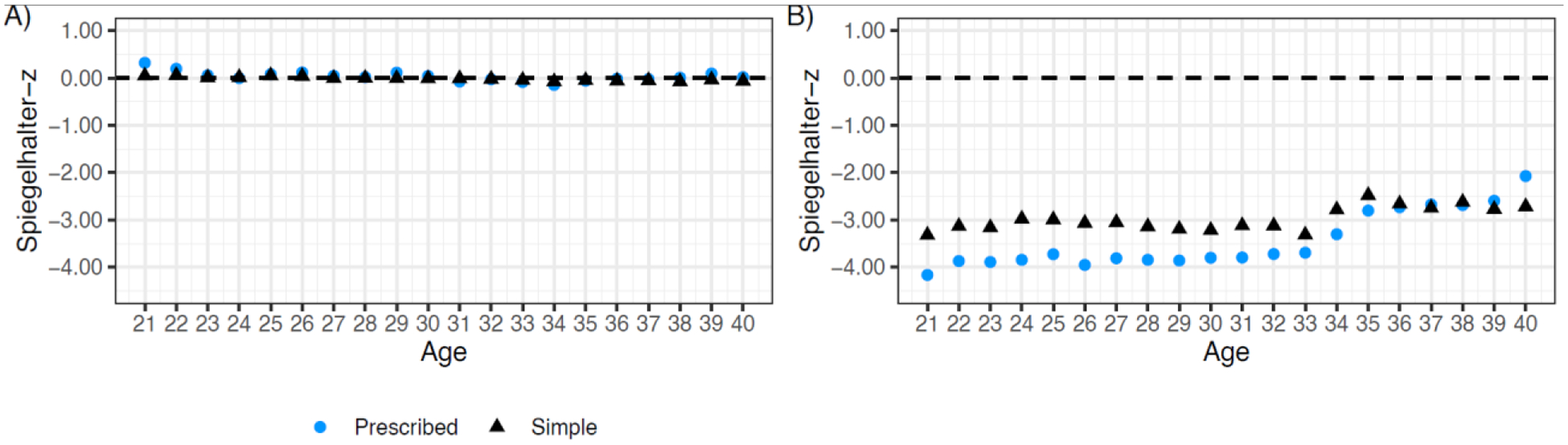 Figure 3: