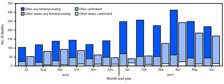 The figure above is a bar chart showing the number of overdose deaths with carfentanil and any fentanyl analog detected in Ohio and nine other SUDORS states during July 2016–June 2017.