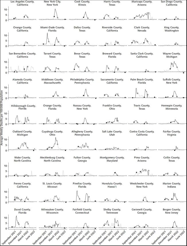 Figure 2. Average weekly deaths per 100 000 population for the 54 most populous U.S. counties, 30 May 2021 through 4 June 2022. Segments marked in black show average death rates seen 3 weeks after a county meets CDC criteria for high COVID-19 community level, whereas gray segments show 3-week lagged death rates after periods meeting criteria for low or medium COVID-19 community level. The dotted horizontal line marks a reference level of 0.9 deaths per 100 000 population per week (7). Solid circles mark the lagged mortality after the first week of a distinct episode of high community levels, whereas open circles mark the final week of a high episode. The choice of a 3-week lag for pairing observed mortality to weeks of high COVID-19 community levels follows the design of the CDC metrics based on predictive accuracy for mortality and other severe outcomes at a 3-week lag and is consistent with an approximate duration of 3 weeks between diagnosis and death.