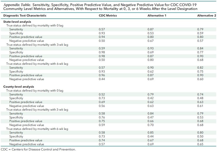 Appendix Table. Sensitivity, Specificity, Positive Predictive Value, and Negative Predictive Value for CDC COVID-19 Community Level Metrics and Alternatives, With Respect to Mortality at 0, 3, or 6 Weeks After the Level Designation