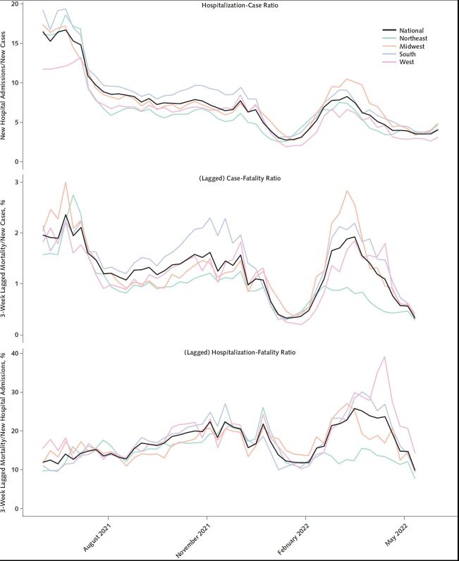 Figure 4. Coronavirus disease 2019 hospitalization-case ratio (top), case-fatality ratio (middle), and hospitalization-fatality ratio (bottom), United States and by U.S. Census region, 30 May 2021 through 4 June 2022. Lines in colors represent regions, with the overall national level marked in black. In the case-fatality and hospitalization-fatality ratios, mortality is lagged by 3 weeks, and the series is truncated at 14 May to accommodate this lag.