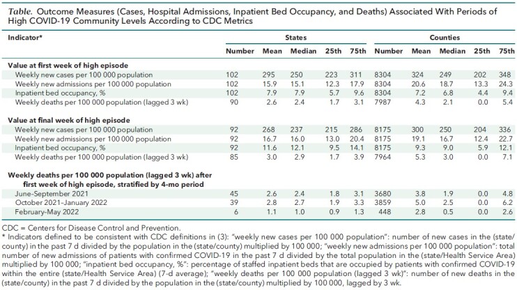 Table. Outcome Measures (Cases, Hospital Admissions, Inpatient Bed Occupancy, and Deaths) Associated With Periods of High COVID-19 Community Levels According to CDC Metrics