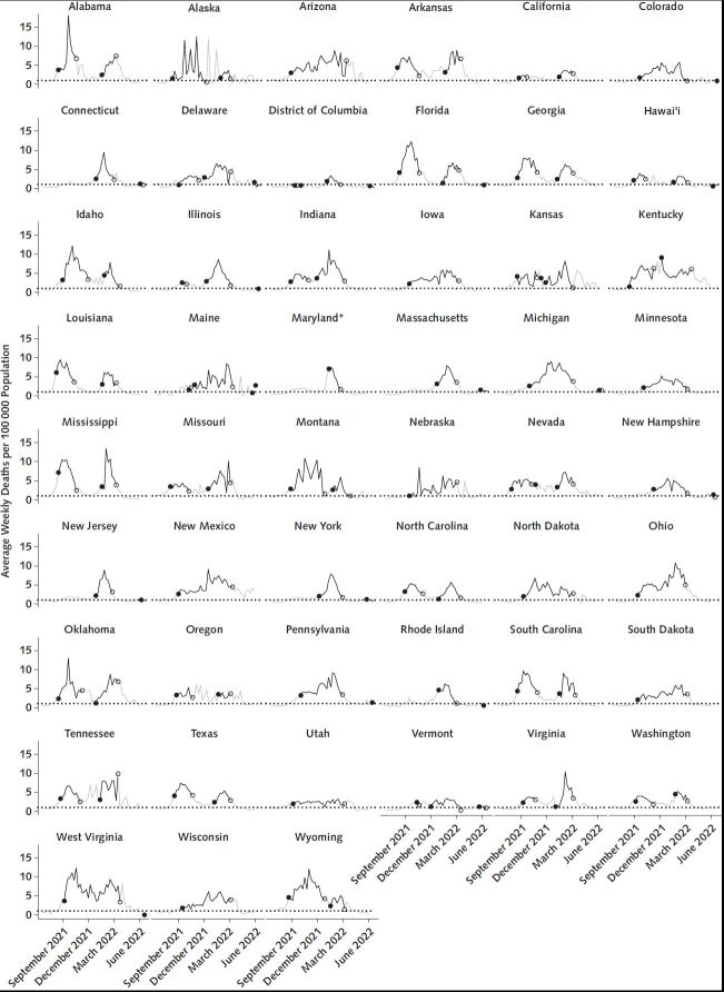 Figure 1. Average weekly deaths per 100 000 population by state, 30 May 2021 through 4 June 2022. Segments marked in black show average mortality rates seen 3 weeks after a state meets the CDC criteria for high COVID-19 community level, whereas gray segments show 3-week lagged mortality rates after periods meeting criteria for low or medium COVID-19 community level. The dotted horizontal line marks a reference level of 0.9 deaths per 100 000 population per week (7). Solid circles mark the lagged mortality after the first week of a distinct episode of high community levels, whereas open circles mark the final week of a high episode. The choice of a 3-week lag for pairing observed mortality to weeks of high COVID-19 community levels follows the design of the CDC metrics based on predictive accuracy for mortality and other severe outcomes at a 3-week lag and is consistent with an approximate duration of 3 weeks between diagnosis and death. CDC = Centers for Disease Control and Prevention. * Maryland did not report case data from 5 December through 19 December 2021, and values in the New York Times data set were filled by repeating the 4 December value over the entire missing interval. For our purposes, we replaced those repeated values in our analytic data set with backfilled Maryland case data for 5 December to 19 December, obtained directly from the Maryland Department of Health, available at https://coronavirus.maryland.gov/datasets/mdcovid19-casesper100kpopulationstatewide/explore.