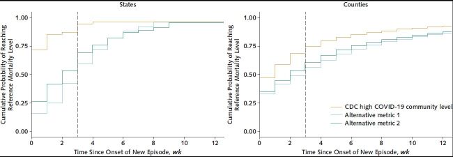 Figure 3. Cumulative probability of reaching reference weekly mortality level of 0. 9 deaths per 100 000 population (7) in relation to time since onset of a distinct episode of high COVID-19 community level in U.S. states (left) or counties (right) over the period 30 May 2021 through 4 June 2022. CDC = Centers for Disease Control and Prevention.