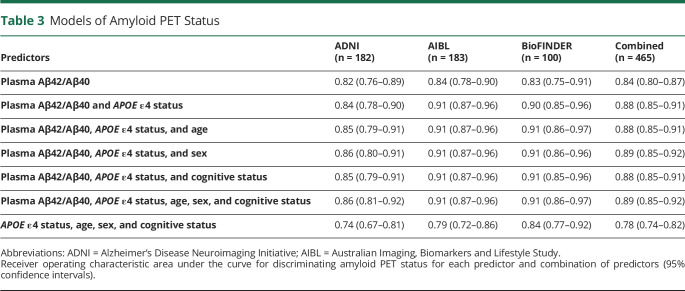 graphic file with name NEUROLOGY2021175319T3.jpg