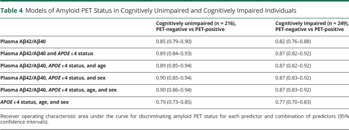 graphic file with name NEUROLOGY2021175319T4.jpg