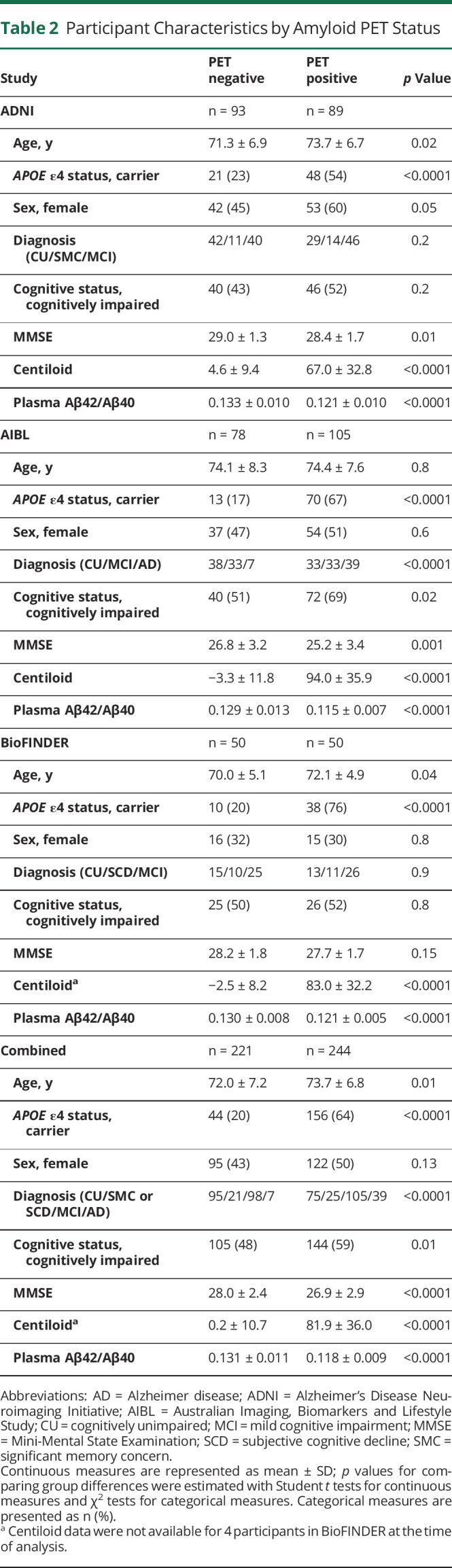 graphic file with name NEUROLOGY2021175319T2.jpg