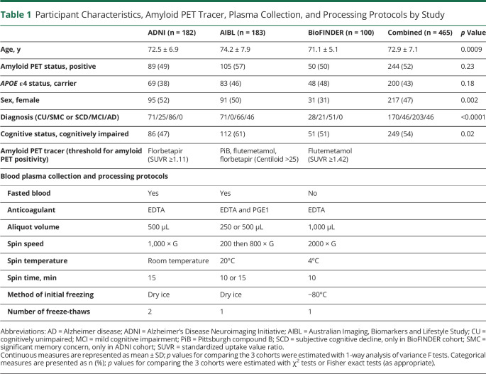 graphic file with name NEUROLOGY2021175319T1.jpg