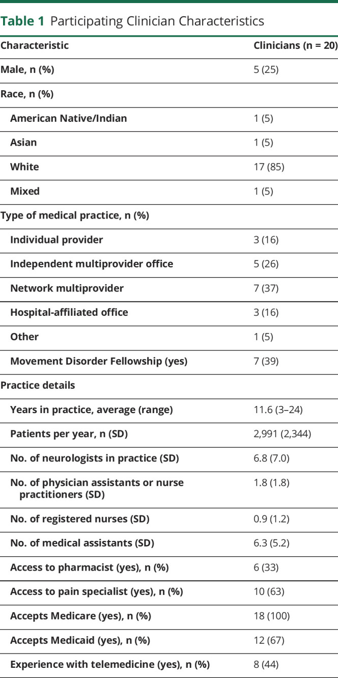 graphic file with name NEUROLOGY2021172010T1.jpg