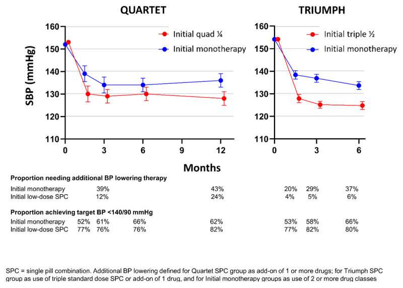 Summary of the QUARTET and TRIUMPH trials of low-dose combination vs usual care for initial/early treatment of hypertension