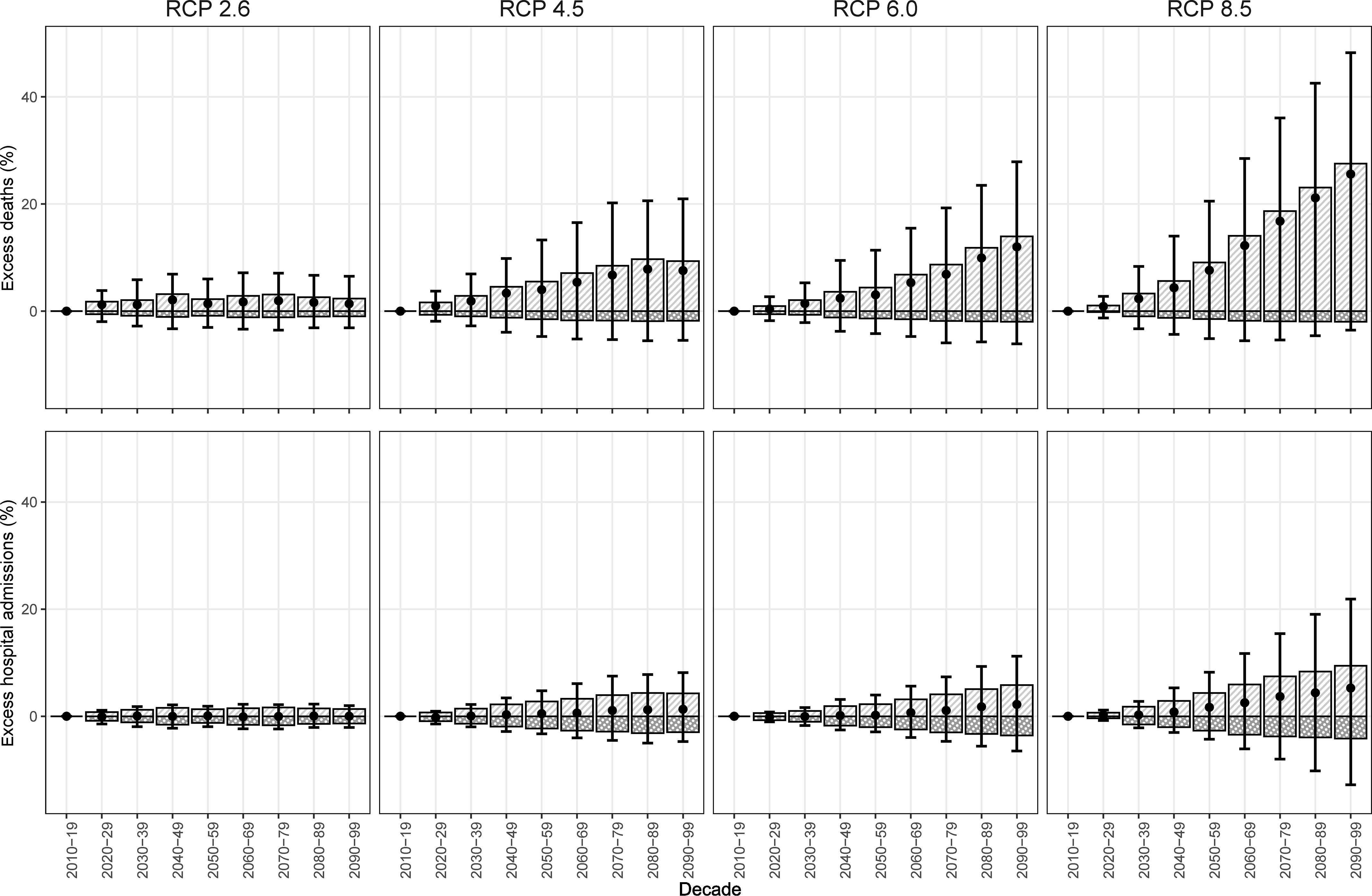 Figure 4 is a set of eight error bar graphs. The first four error bar graphs, plotting excess deaths (percentage), ranging from 0 to 40 in increments of 20 (y-axis) across decade, ranging as 2010 to 2019, 2020 to 2029, 2030 to 2039, 2040 to 2049, 2050 to 2059, 2060 to 2069, 2070 to 2079, 2080 to 2089, and 2090 to 99 (x-axis) for representative concentration pathways 2.6, representative concentration pathways 4.5 representative concentration pathways 6.0, and representative concentration pathways 8.5. The last four error bar graphs, plotting excess hospital admissions (percentage), ranging from 0 to 40 in increments of 20 (y-axis) across decade, ranging as 2010 to 2019, 2020 to 2029, 2030 to 2039, 2040 to 2049, 2050 to 2059, 2060 to 2069, 2070 to 2079, 2080 to 2089, and 2090 to 99 (x-axis) for representative concentration pathways 2.6, representative concentration pathways 4.5 representative concentration pathways 6.0, and representative concentration pathways 8.5.