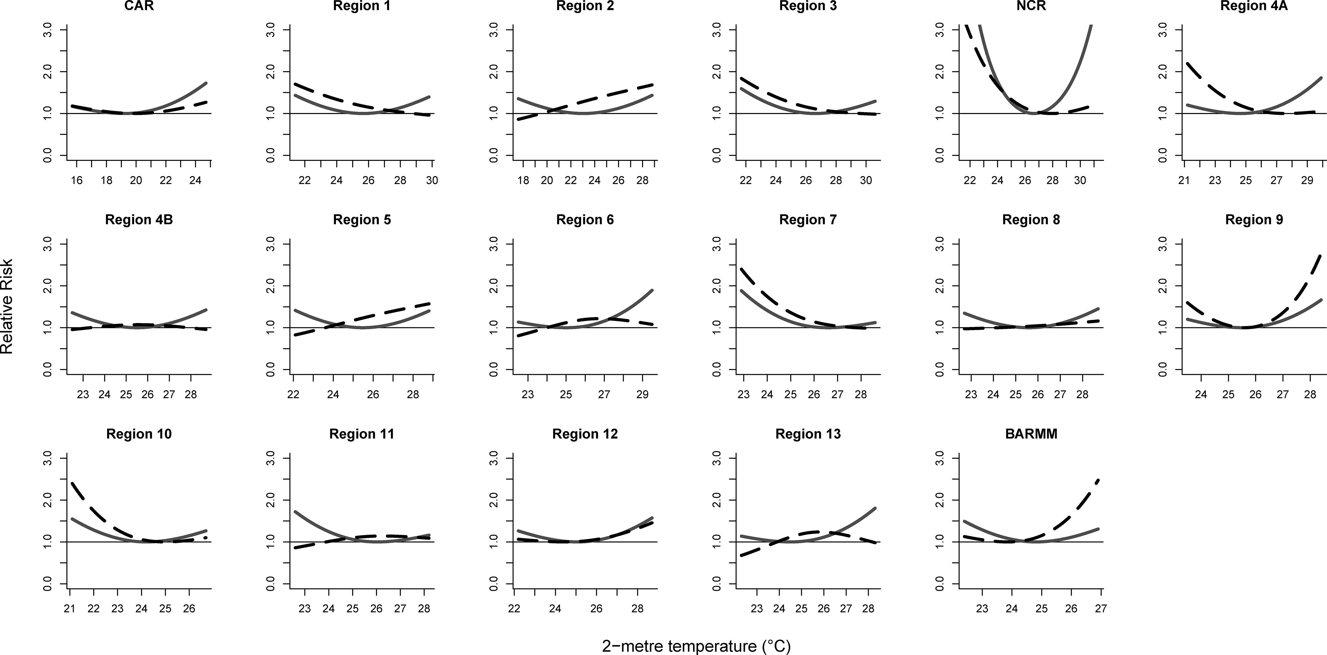 Figure 3 is a set of seventeen line graphs titled C A R, Region 1, Region, Region 3, N C R, Region 4 A, Region 4 B, Region 5, Region 6, Region 7, Region 8, Region 9, Region 10, Region 11, Region 12, Region 13, and B A R M M, plotting relative risk, ranging from 0.1 to 3.0 in increments of 0.09 (y-axis) across 2 meter temperature (degree Celsius), ranging from 16 to 30 in unit increments (x-axis), respectively.