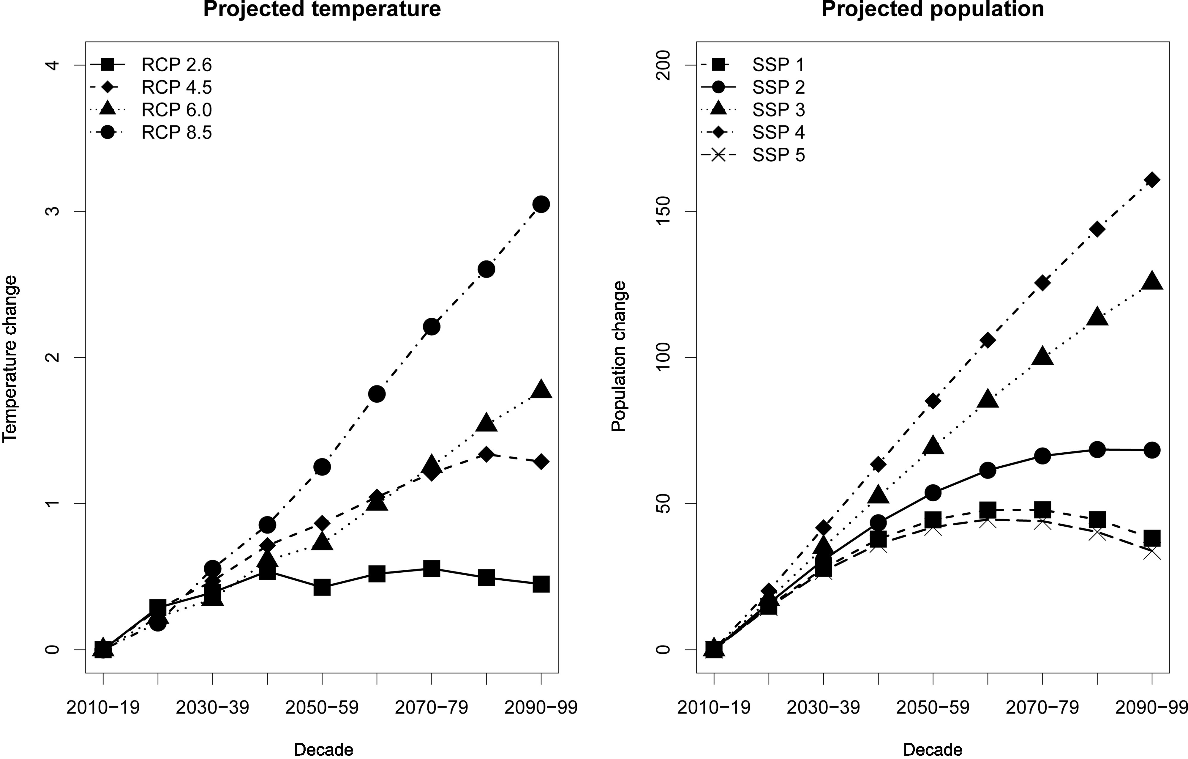 Figure 1 is a set of two line graphs titled projected temperature and projected population, plotting temperature change, ranging from 0 to 4 in unit increments and population change, ranging from 0 to 200 in increments of 50 (y-axis) across decade, ranging as 2010 to 2019, 2030 to 2039, 2050 to 2059, 2070 to 2079, and 2090 to 2099 (x-axis) for representative concentration pathways 2.6, representative concentration pathways 4.5 representative concentration pathways 6.0, representative concentration pathways 8.5; and shared socioeconomic pathways 1, shared socioeconomic pathways 2, shared socioeconomic pathways 3, shared socioeconomic pathways 4, and shared socioeconomic pathways 5, respectively.