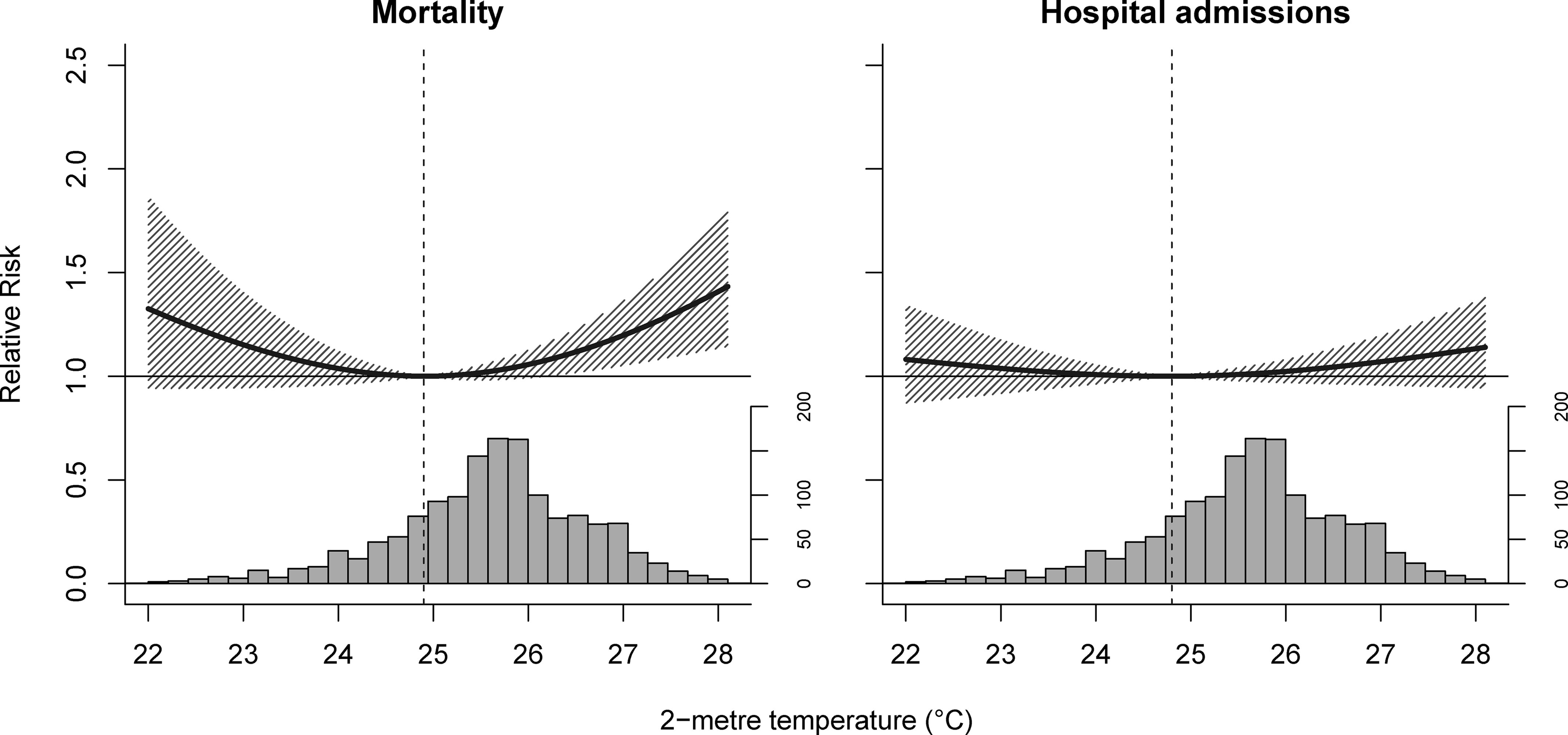 Figure 2 is a set of two line and histogram graphs titled Mortality and Hospital admissions, plotting relative risk, ranging from 0.0 to 2.5 in increments of 0.5 (left y-axis) and 0 to 100 in increments of 50 and 100 to 200 in increments of 100 (right y-axis) across 2 meter temperature (degree Celsius), ranging from 22 to 28 in unit increments (x-axis), respectively.