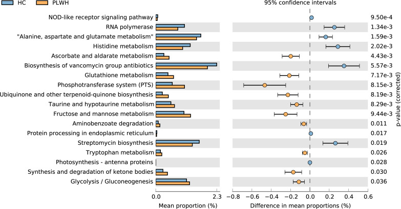 Bar chart compares metabolic pathways between HC and PLWH. It depicts mean proportion differences and 95% confidence intervals for various metabolic pathways, with significant p-values indicating differences between the groups.