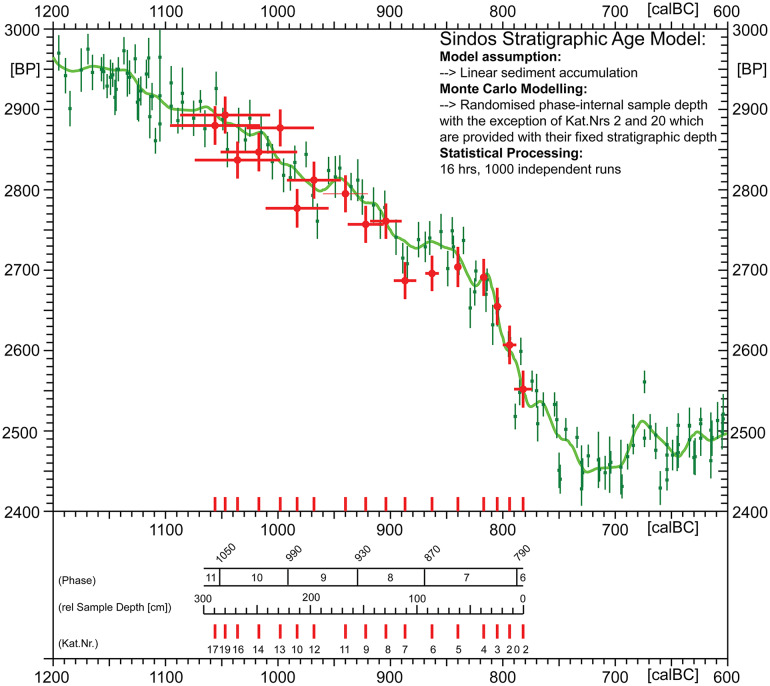 Fig 6