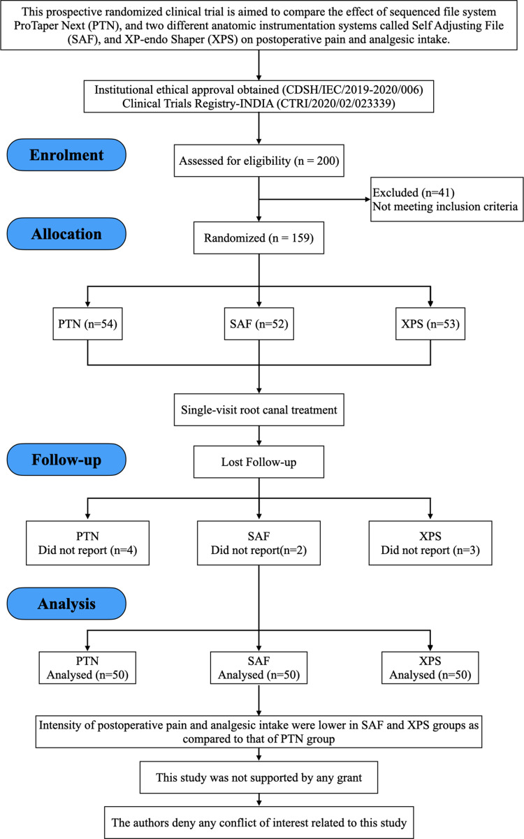 Comparison Of Postoperative Pain After The Utilization Of Different