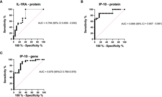 Figure 4