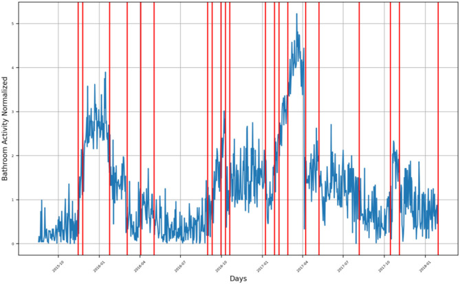 Figure 7