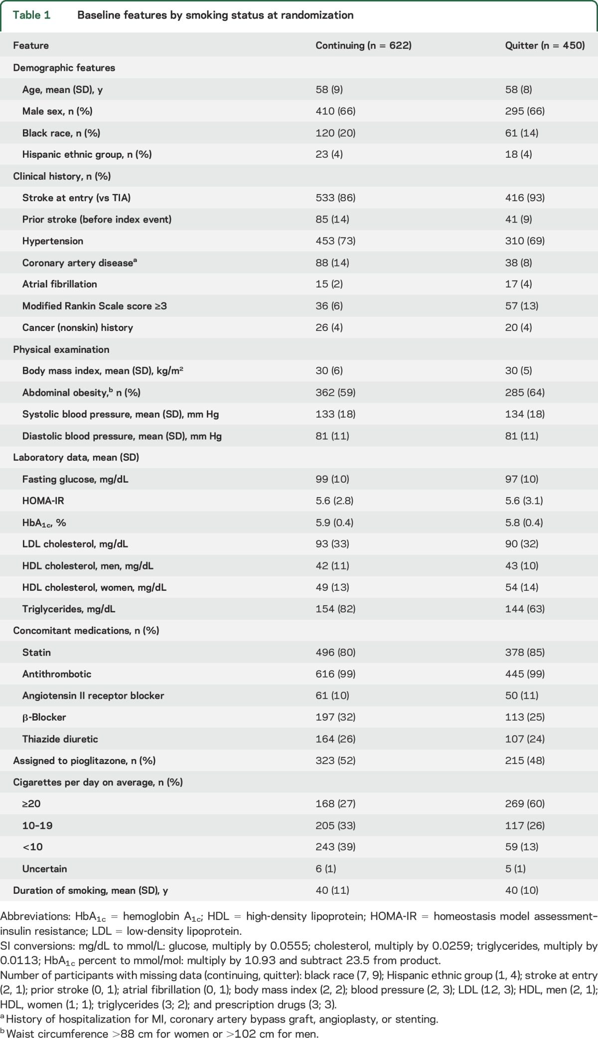 graphic file with name NEUROLOGY2017810408TT1.jpg