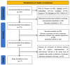 Flowchart illustrating the identification of studies via databases. Initial records identified: 410 from databases such as Web of Science, PubMed, and others. Duplicates removed: 139. Remaining records: 271. Excluded: 230 due to reviews, abstracts, irrelevant content. Remaining records: 41. Full-text exclusions: 24 due to implementation and result issues. Final studies included in the review: 17.