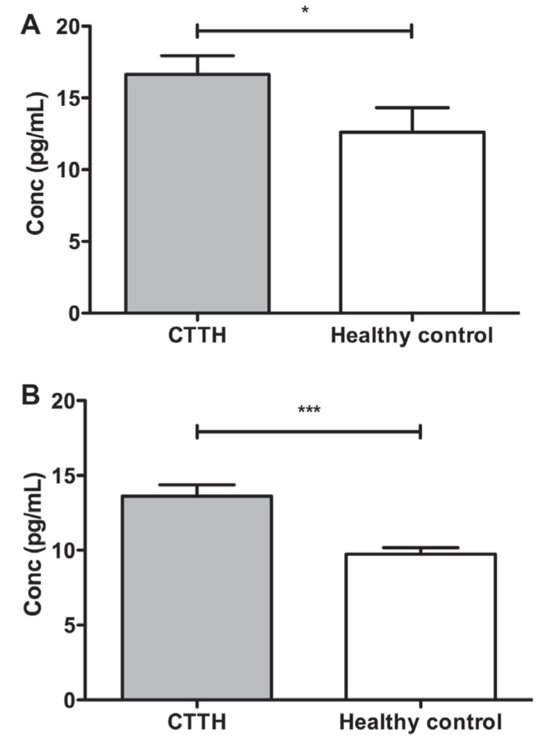 Figure 2)