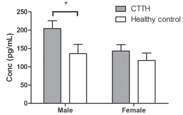 Figure 3)