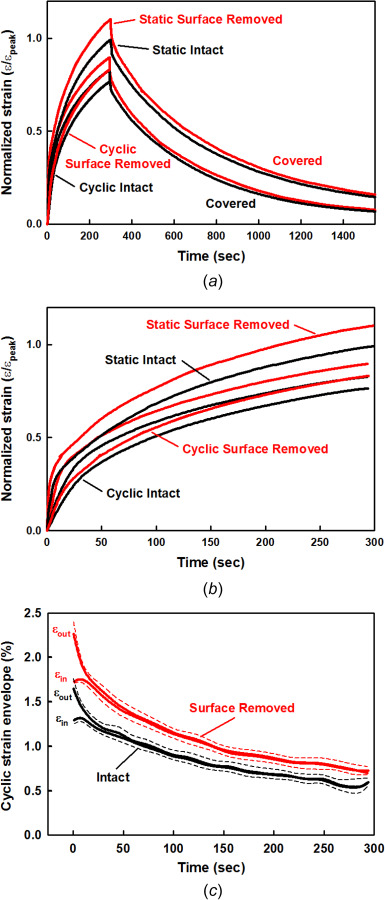 Intact and surface-removed specimens for static and cyclic creep strain and covered recovery. (a) Mean static and cyclic normalized creep strain and covered recovery for intact and surface-removed specimens (N = 2, n = 2–6 for each test).h = 1.56 ± 0.30 mm, β = 73.4 ± 2.7%, PG = 1.6 ± 0.2%, and Δh = 136 ± 26 μm (8.7 ± 0.3%). (b) Normalized static and cyclic creep strains during creep loading. (c) Normalized strain envelope for the loading (εout) and unloading (εin) strains during each cycle of cyclic creep in (b).