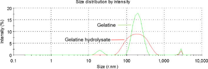 FIGURE 3