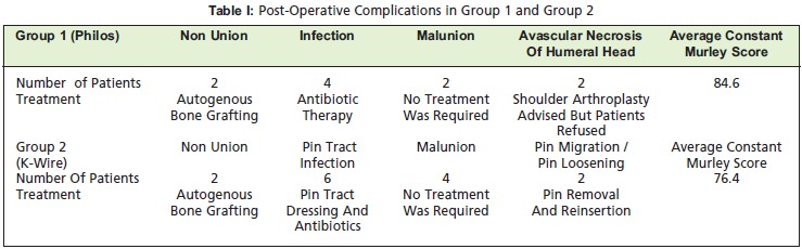 Table I: Post-Operative Complications in Group 1 and Group 2