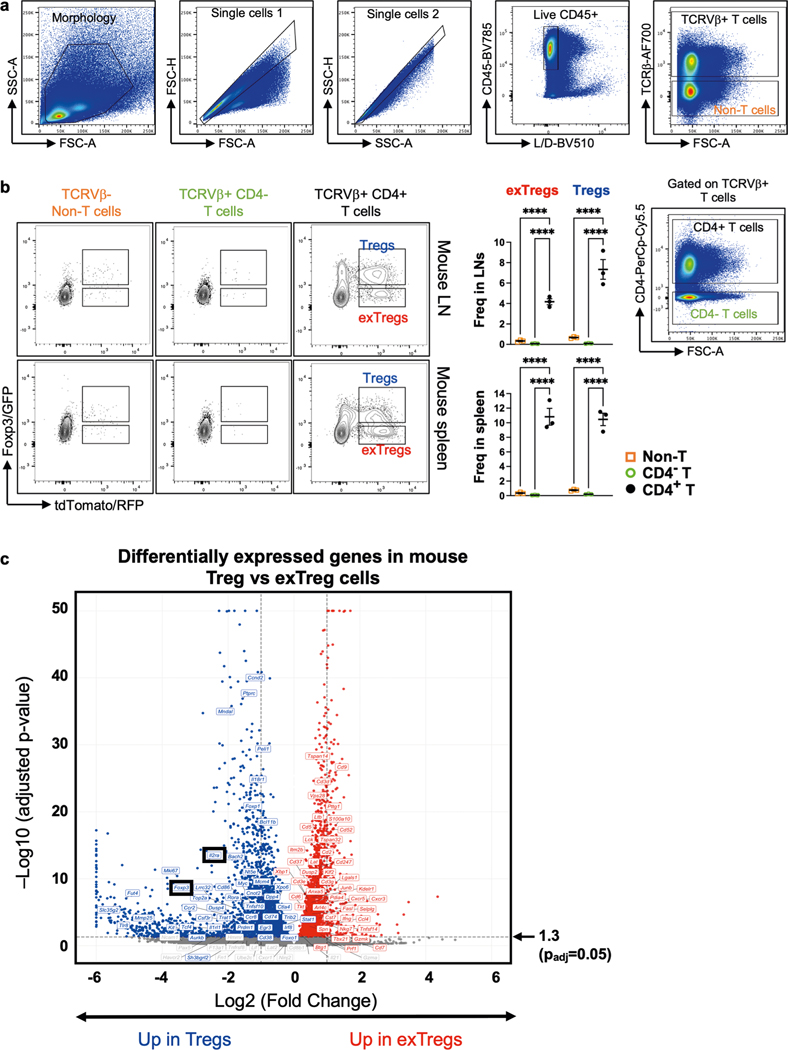 Extended Data Fig. 1 |