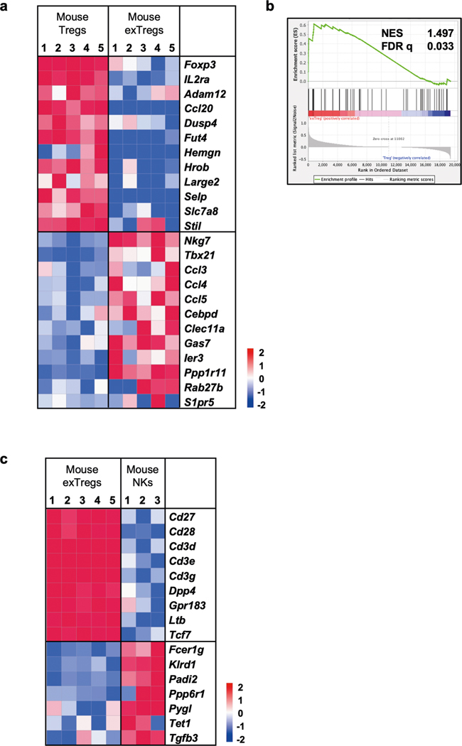 Extended Data Fig. 4 |