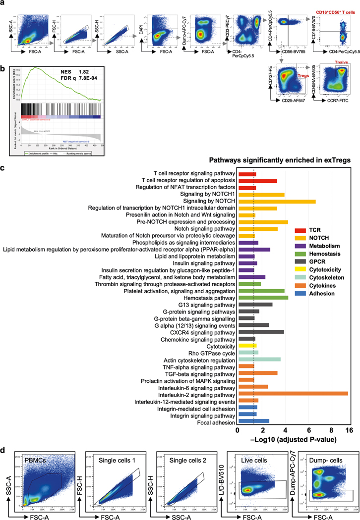 Extended Data Fig. 3 |