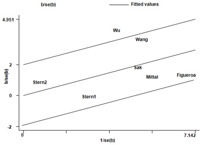 Figure 6