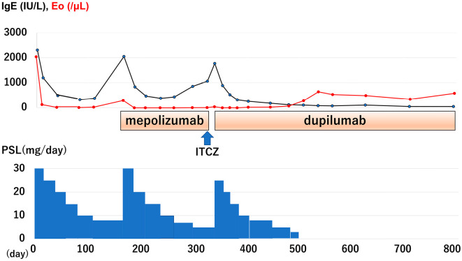 Figure 5.