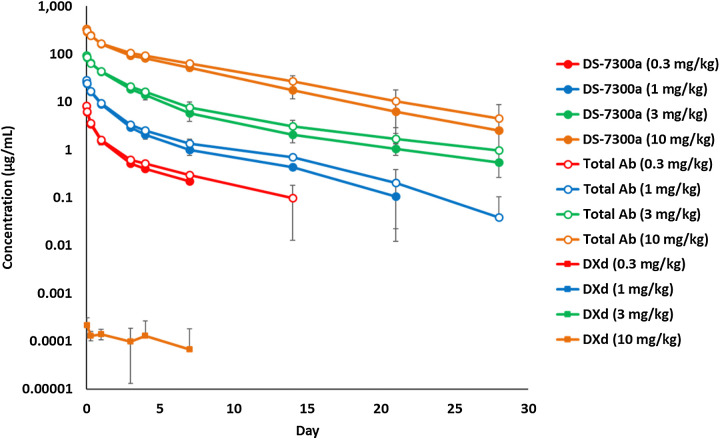 Figure 5. Pharmacokinetics of DS-7300a in monkeys. DS-7300a was administered once intravenously at 0.3, 1, 3, and 10 mg/kg to cynomolgus monkeys. Plasma concentrations of DS-7300a, total Ab, and DXd were determined. Each value represents the mean and SD (N = 3).