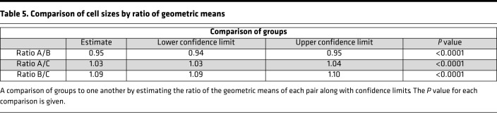 graphic file with name jciinsight-5-141410-g025.jpg