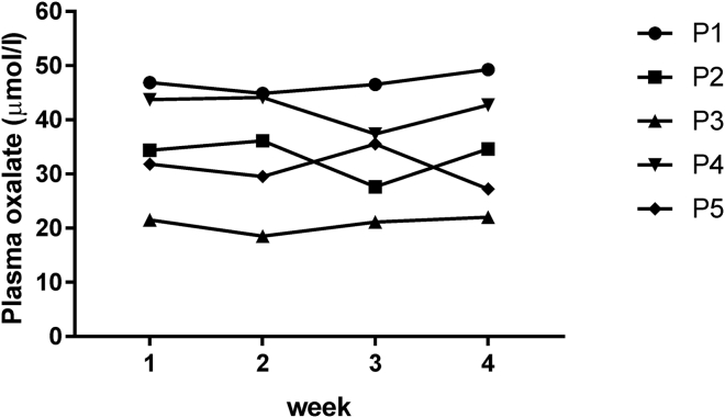 Figure 3