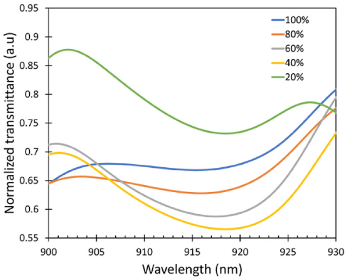 Figure 9