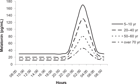 Figure 3.