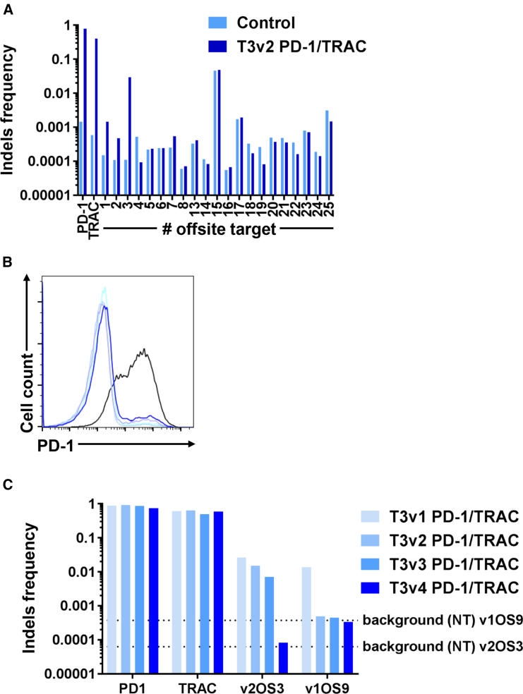 Figure 4