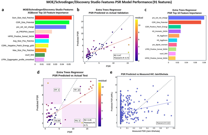 Charts showing the performance of the top PSR regression model from MOE and Schrödinger features. Top right shows a horizontal bar chart showing the top XGBoost average features in descending order top middle is a scatterplot of the top performing extra trees model with predicted scores versus actual scores for the validation data set. Top left shows a horizontal bar chart of the extra trees regression model in descending order. Bottom right shows a scatterplot of the performance of the top PSR extra trees regression model on the test data, and shaded areas denote false positive and false negative predictions for PSR equal to 6. Bottom left shows a scatter plot of the performance of the top PSR regression model on the Jain/Shehata data.