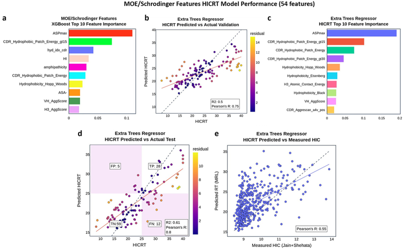 Charts showing the performance of the top HICRT regression model from MOE and Schrödinger features. Top right shows a horizontal bar chart showing the top XGBoost average features in descending order top middle is a scatterplot of the top performing extra trees model with predicted scores versus actual scores for the validation data set. Top left shows a horizontal bar chart of the extra trees regression model in descending order. Bottom right shows a scatterplot of the performance of the top HICRT extra trees regression model on the test data, and shaded areas denote false positive and false negative predictions for HICRT equal to 25 minutes. Bottom left shows a scatter plot of the performance of the top HICRT regression model on the Jain/Shehata data.