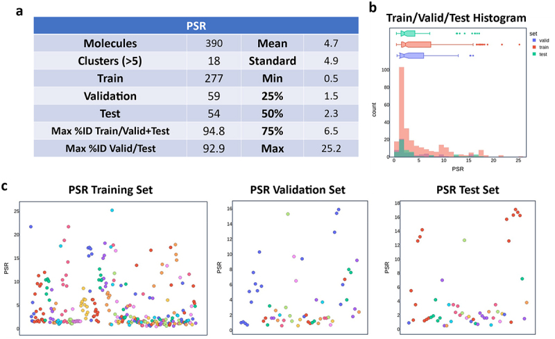 A table of the PSR dataset statistics and an overlaid histogram of the values in the training, validation, and test sets. Below are three scatterplot graphs which represent individual molecules in the training, validation, and test sets with the PSR value on the Y-axis and colored by sequence similarity clusters, which represent molecules from the same family.