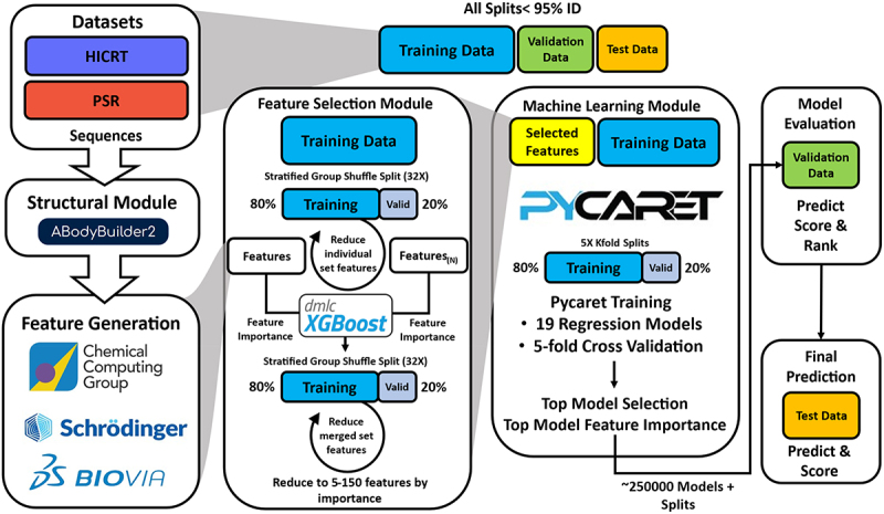 Four part image with datasets used in this study on the left are datasets, structure generation and computed feature. In the middle left, the feature selection module shows cycles of XGBoost leading to feature selection which feeds into the middle right or machine learning module using PyCaret to generate ~250K models. On the right side is a flowchart of the machine learning models tested on the validation and final prediction on the test data.