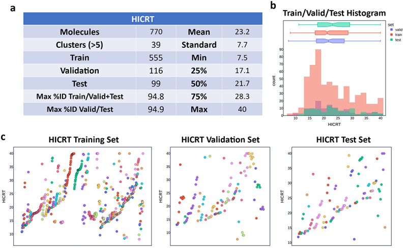 A table of the HICRT dataset statistics and an overlaid histogram of the values in the training, validation, and test sets. Below are three scatterplot graphs which represent individual molecules in the training, validation, and test sets with the HICRT value on the Y-axis and colored by sequence similarity clusters, which represent molecules from the same family.