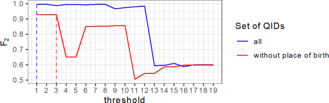 Figure 2: Threshold selection for the multiple matchkey method. The plots show the linkage quality (F2) dependent on the tested thresholds (integer of the sum of weights in the Fellegi-Sunter-model) of the multiple matchkey approach. The maximum of each combination of QIDs is indicated by a dashed line.