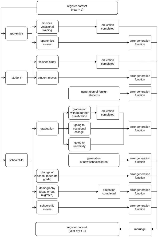 Figure 1: Simplified scheme of the main generating processes within a simulated year. In the model, more than one event can happen per year.