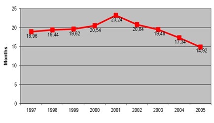 Fig. 1: Distribution of the patient mean age according to the study year.